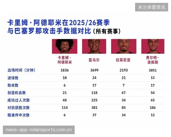 巴萨重建计划曝光：1.2亿预算已锁定德甲飞翼